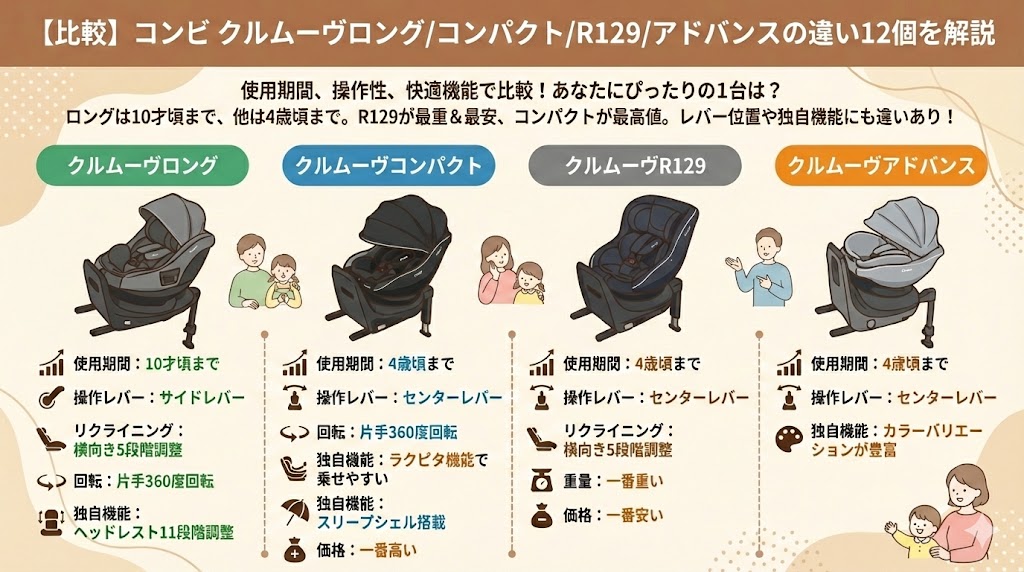 コンビ クルムーヴロング/コンパクト/R129/アドバンス
違い
比較