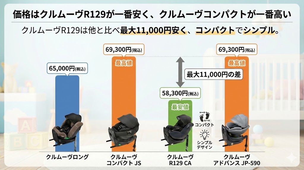 コンビ クルムーヴロング/コンパクト/R129/アドバンス
違い
比較
価格