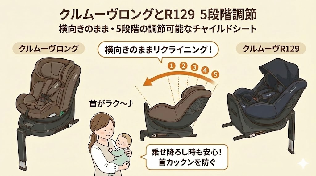 コンビ クルムーヴロング/コンパクト/R129/アドバンス
違い
比較
リクライニング