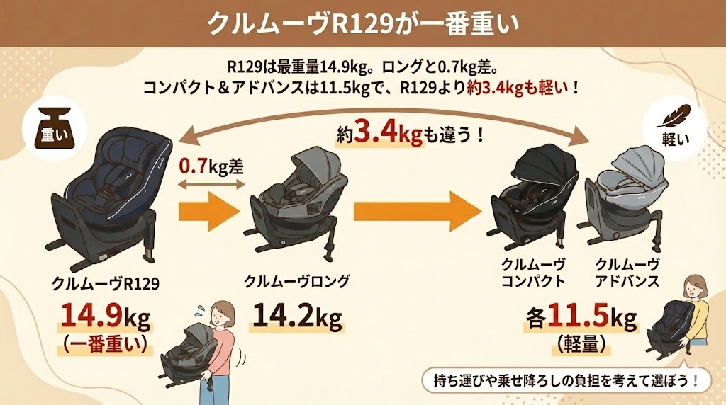 コンビ クルムーヴロング/コンパクト/R129/アドバンス
違い
比較
重量