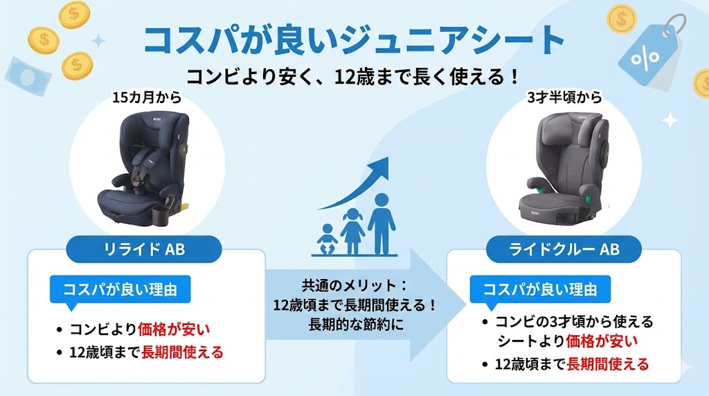 アップリカ
コスパが良い
ジュニアシート
1才頃
3才頃