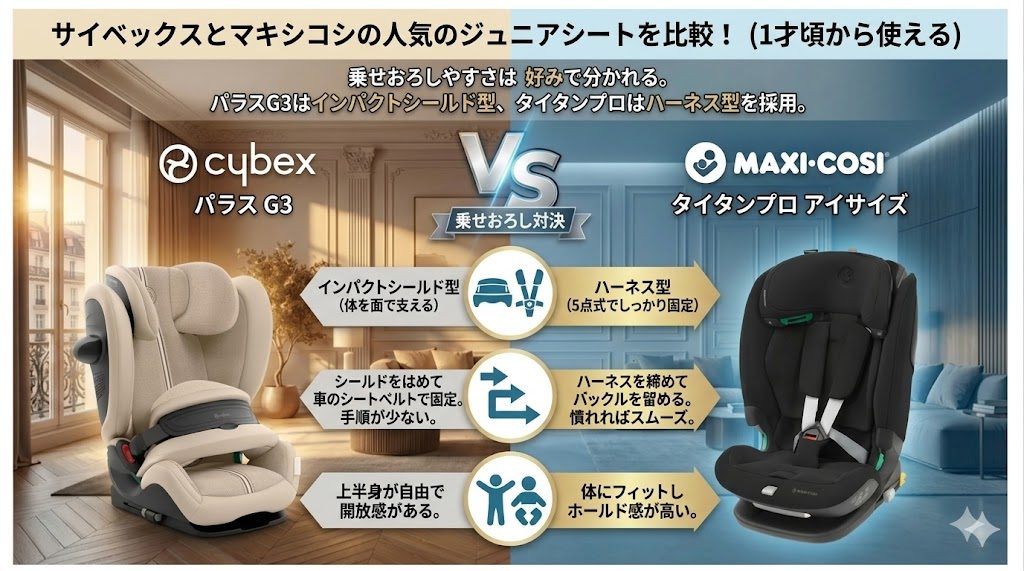 サイベックス
マキシコシ
ジュニアシート
快適性
1才頃から使える
比較