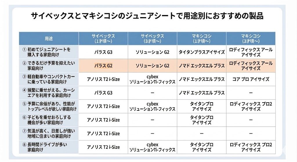サイベックス
マキシコシ
ジュニアシート
おすすめ