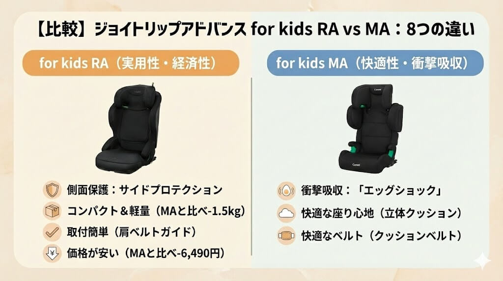 ジョイトリップアドバンス for kids MA
ジョイトリップアドバンス for kids RA
違い
8つ