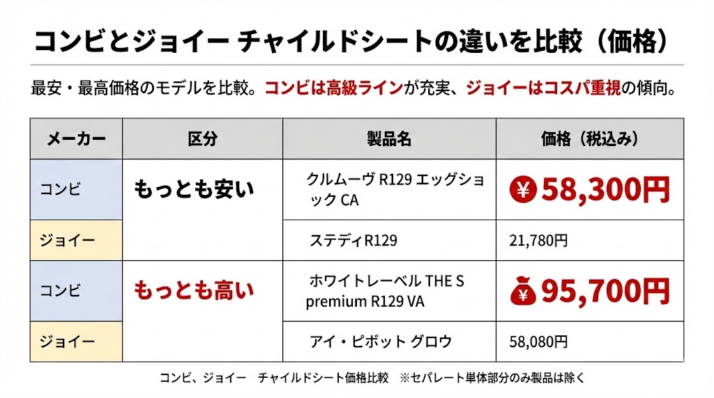 コンビとジョイーの価格表