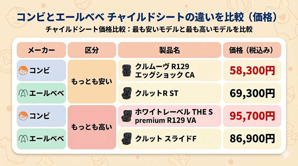 コンビ
エールベベ
価格
比較
チャイルドシート