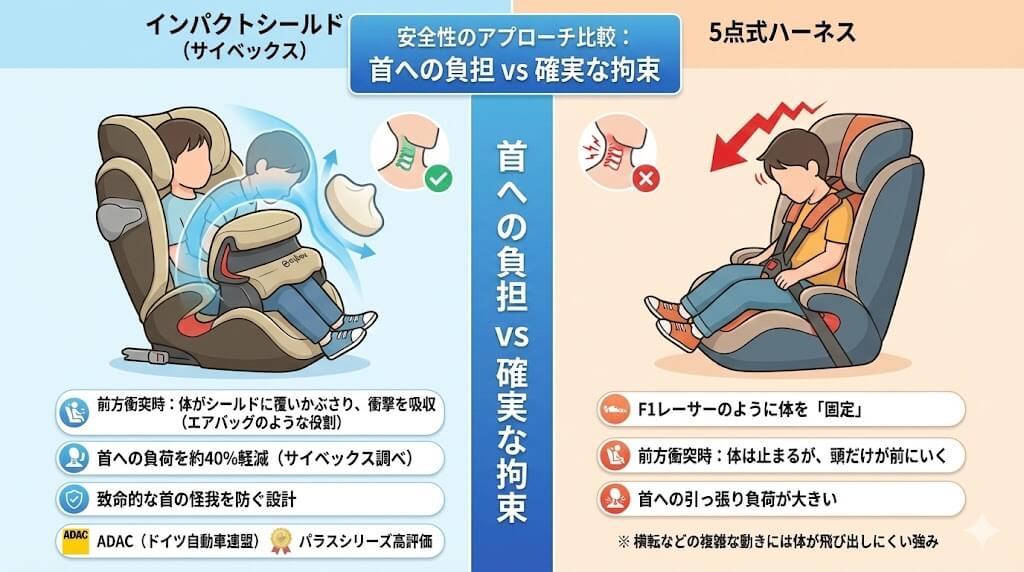パラスG2の高い安全評価