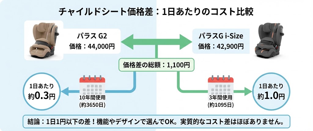 サイベックス 
パラスG2
パラスGi-size
違い
比較
価格