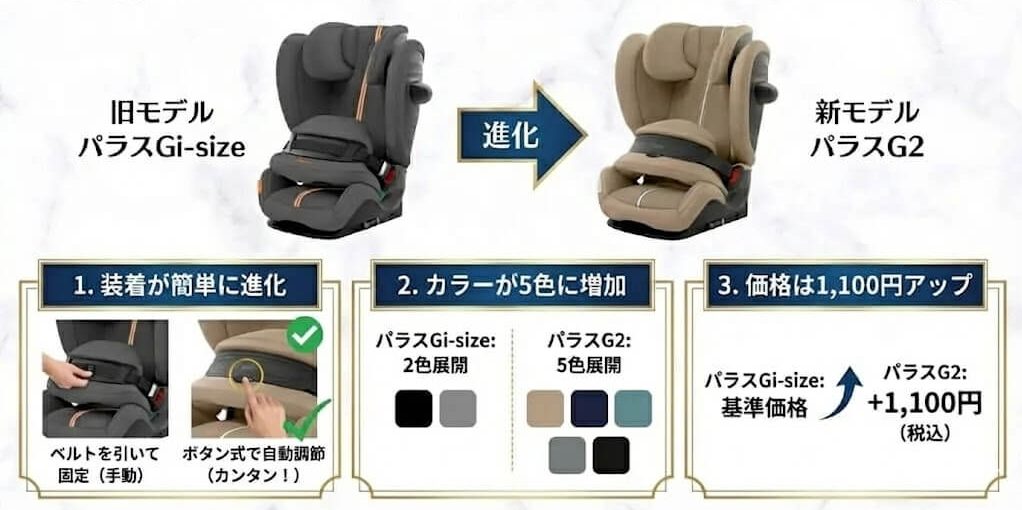 パラスG2とパラスGi-Sizeの違い