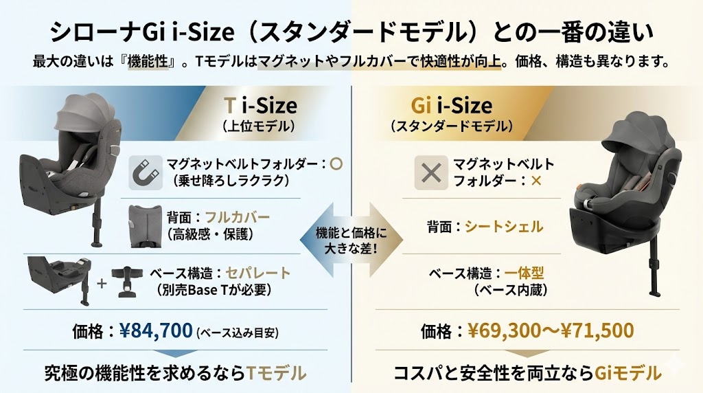 サイベックス シローナT i-Size 口コミ Gi i-Size 違い