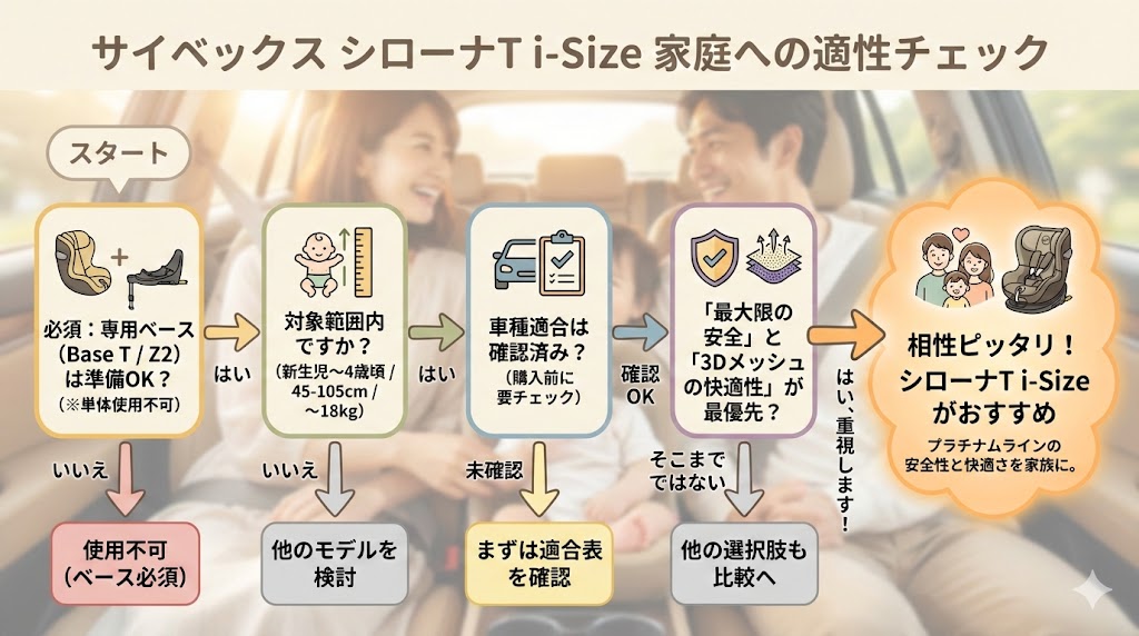 サイベックス
シローナT i-Size
口コミ
判断
フローチャート