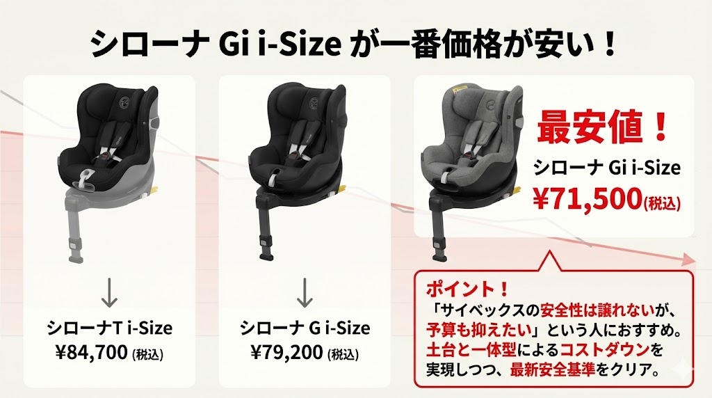 シローナT i-Size
シローナ G i-Size
シローナ Gi i-Size
比較
違い
最安値