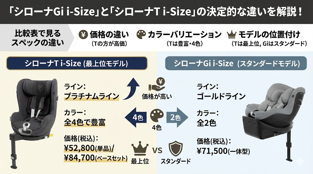 サイベックス 
シローナGi i-Size
口コミ
シローナT i-Size
違い
比較