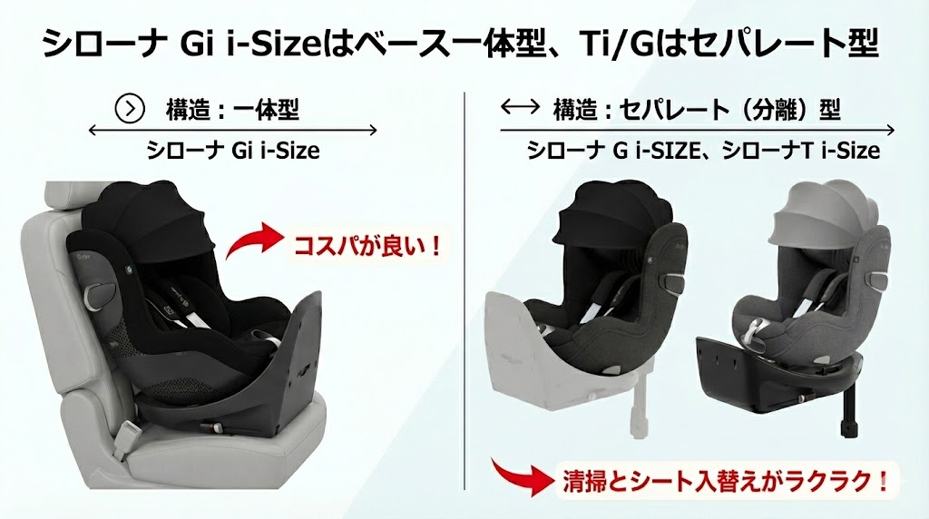 シローナT i-Size
シローナ G i-Size
シローナ Gi i-Size
比較
違い
ベース一体型
セパレート型
