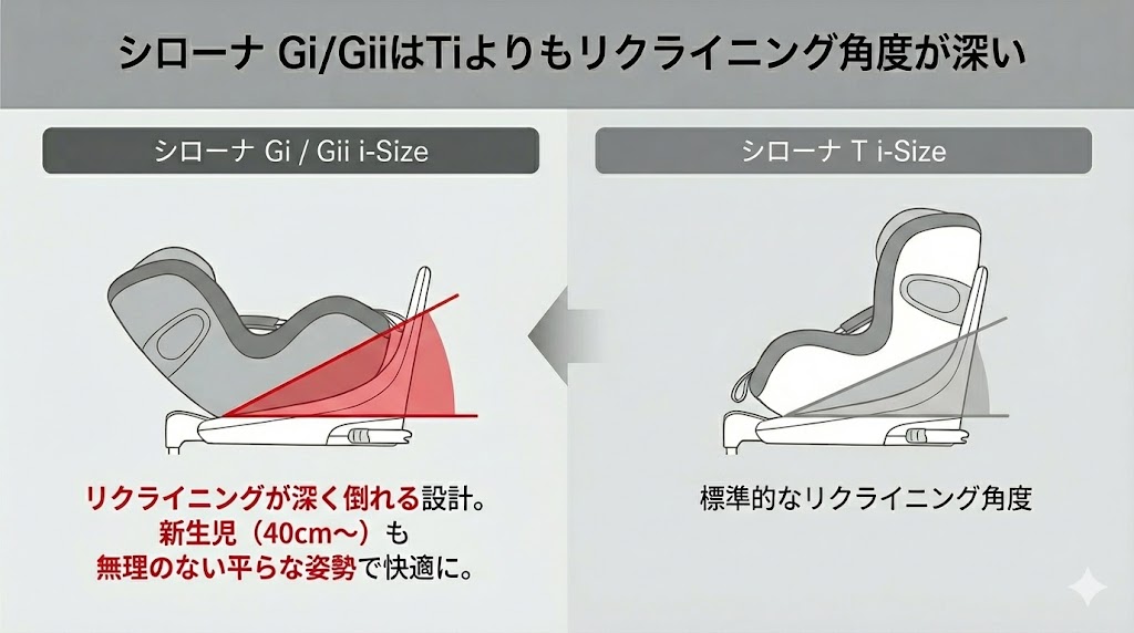 シローナT i-Size
シローナ G i-Size
シローナ Gi i-Size
比較
違い
リクライニング角度