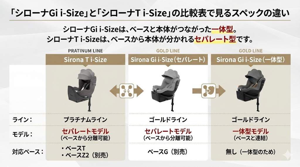 サイベックス 
シローナGi i-Size
口コミ
シローナT i-Size
違い
比較