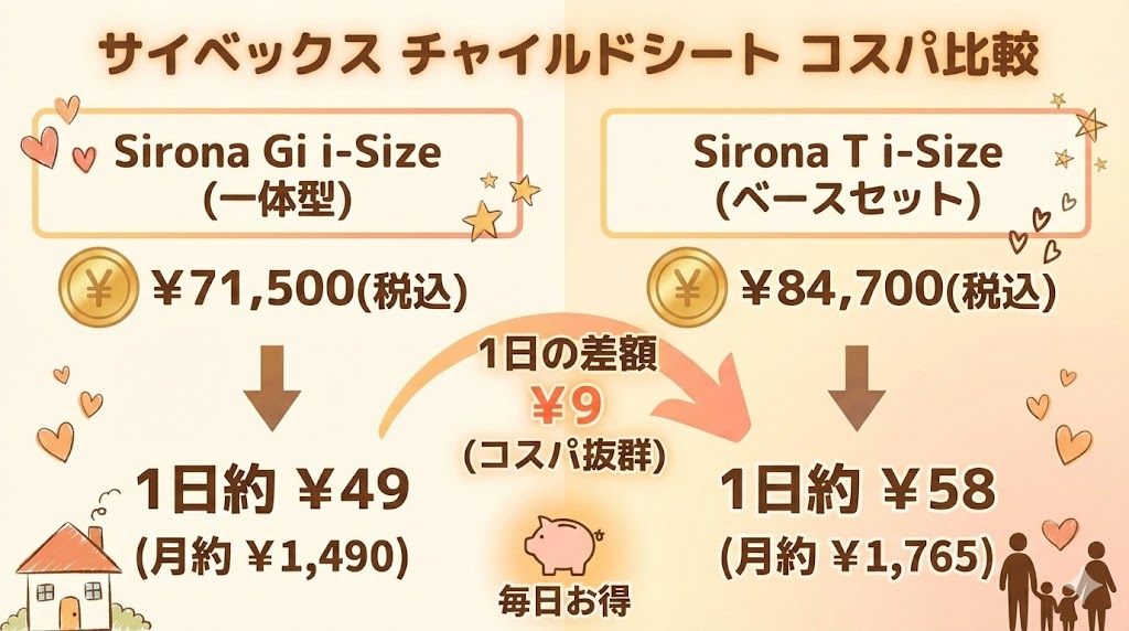 サイベックス 
シローナGi i-Size
口コミ
シローナT i-Size
違い
比較
価格
1日あたり