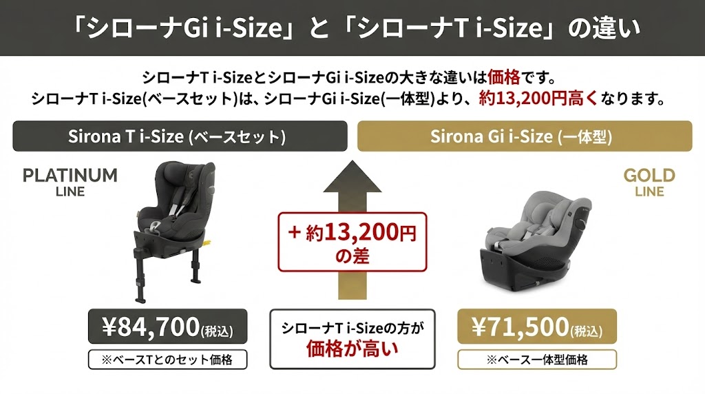 サイベックス 
シローナGi i-Size
口コミ
シローナT i-Size
違い
比較
価格