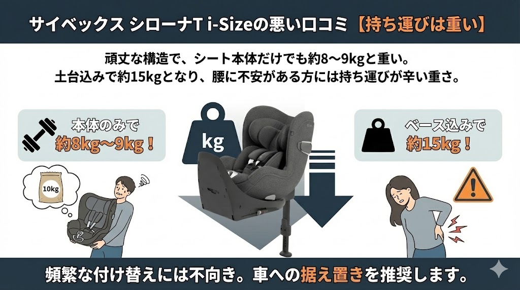 サイベックス
シローナT i-Size
口コミ
悪い
重量
重い