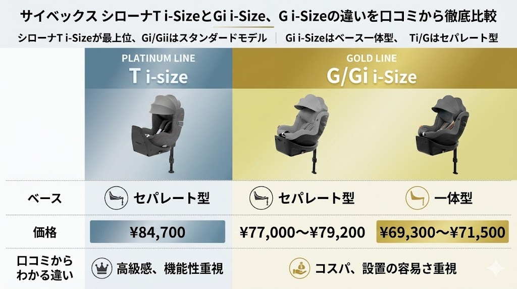 サイベックス
シローナT i-Size
口コミ
Gi i-Size
G i-Size
比較
違い