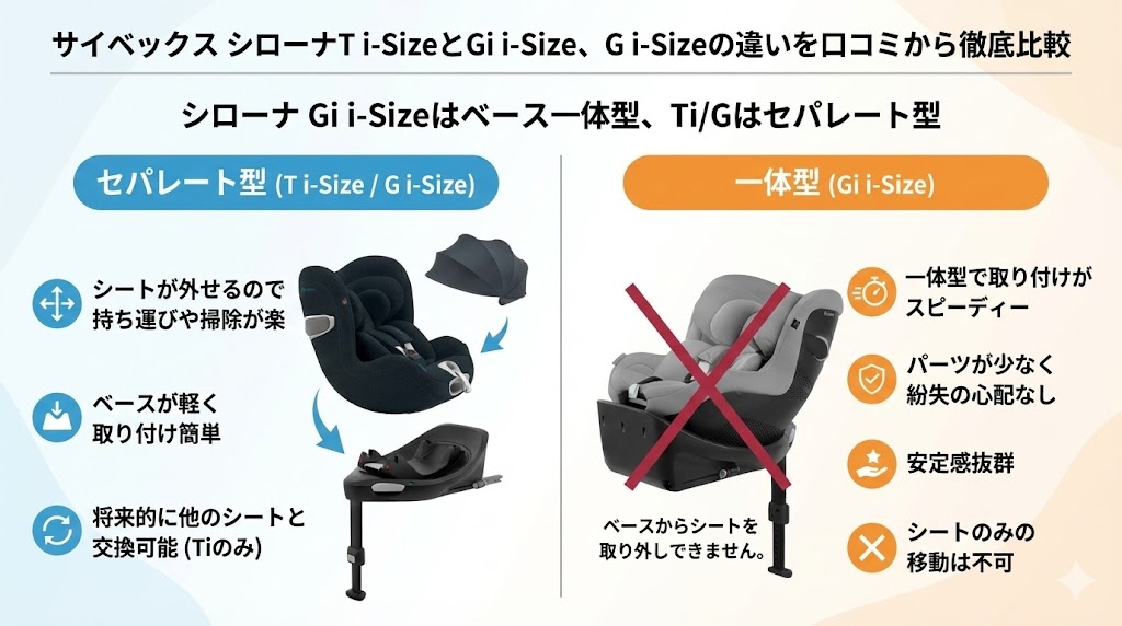 サイベックス
シローナT i-Size
口コミ
Gi i-Size
G i-Size
比較
違い
セパレート型
ベース一体型