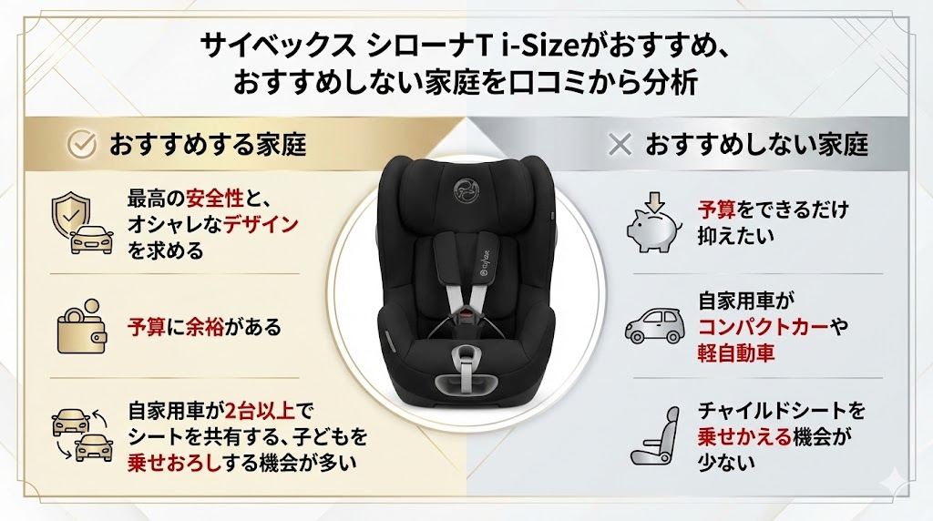サイベックス
シローナT i-Size
口コミ
おすすめする家庭
おすすめしない家庭