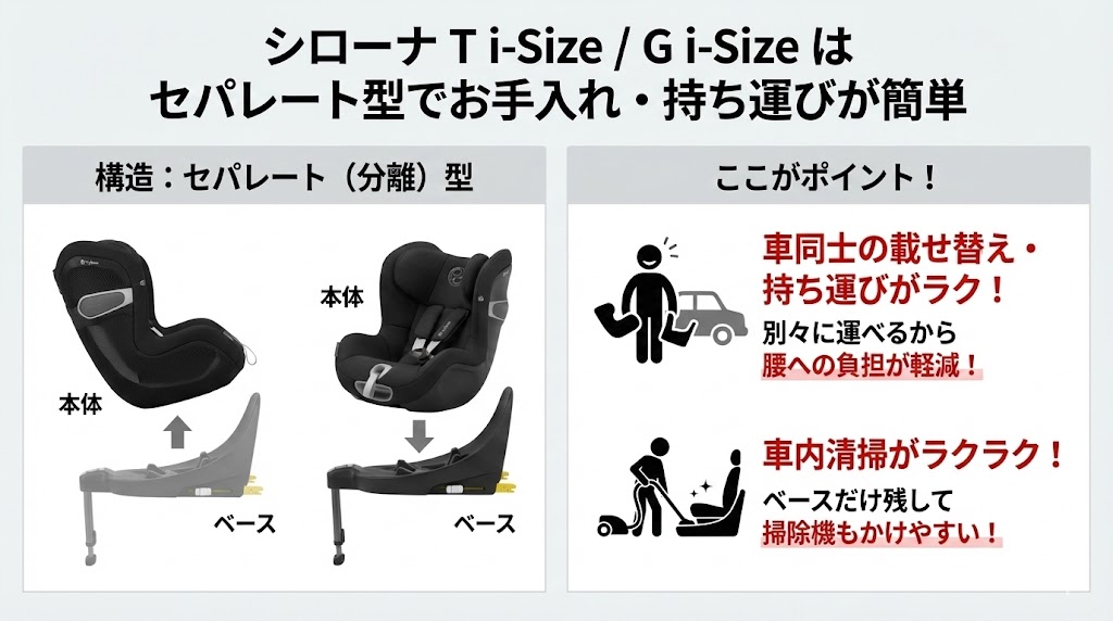 シローナT i-Size
シローナ G i-Size
シローナ Gi i-Size
比較
違い
セパレート型