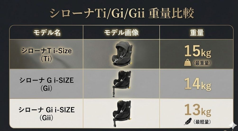 シローナT i-Size
シローナ G i-Size
シローナ Gi i-Size
比較
違い
重量