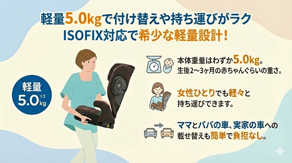 ライドクルーISOFIX AC
ライドクルーISOFIX AB
重量