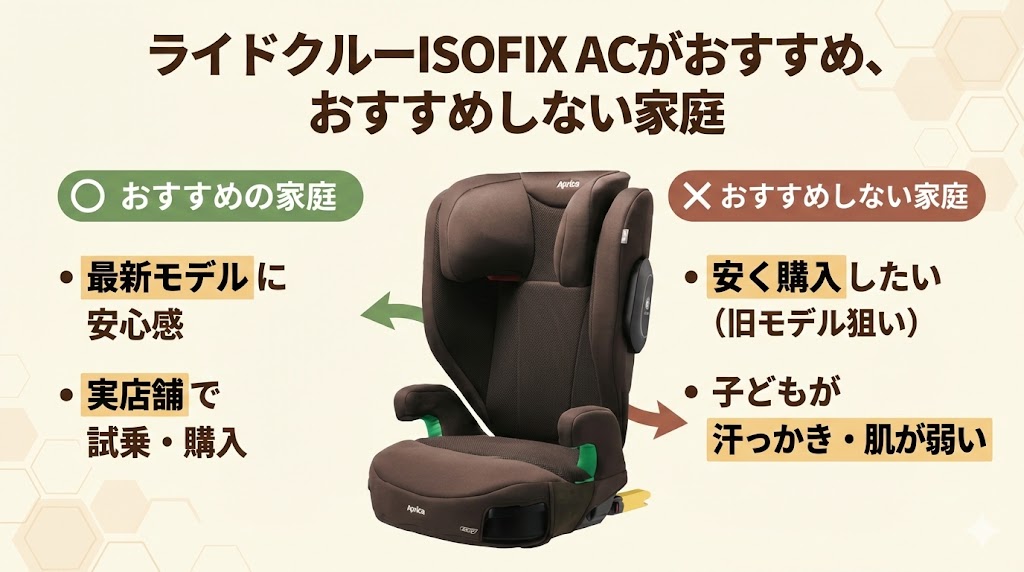 ライドクルーISOFIX AC
おすすめする家庭
おすすめしない家庭