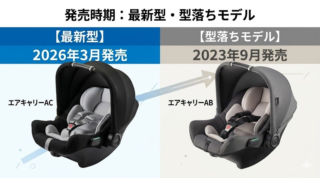 エアキャリーac
エアキャリーab
違い
発売日