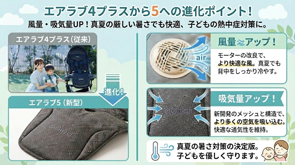 エアラブ5
エアラブ4プラス
風量UP