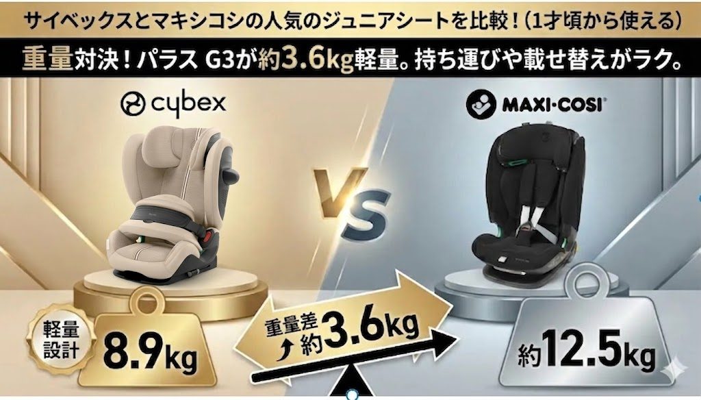 サイベックス
マキシコシ
パラスG3
タイタンプロ アイサイズ
重量