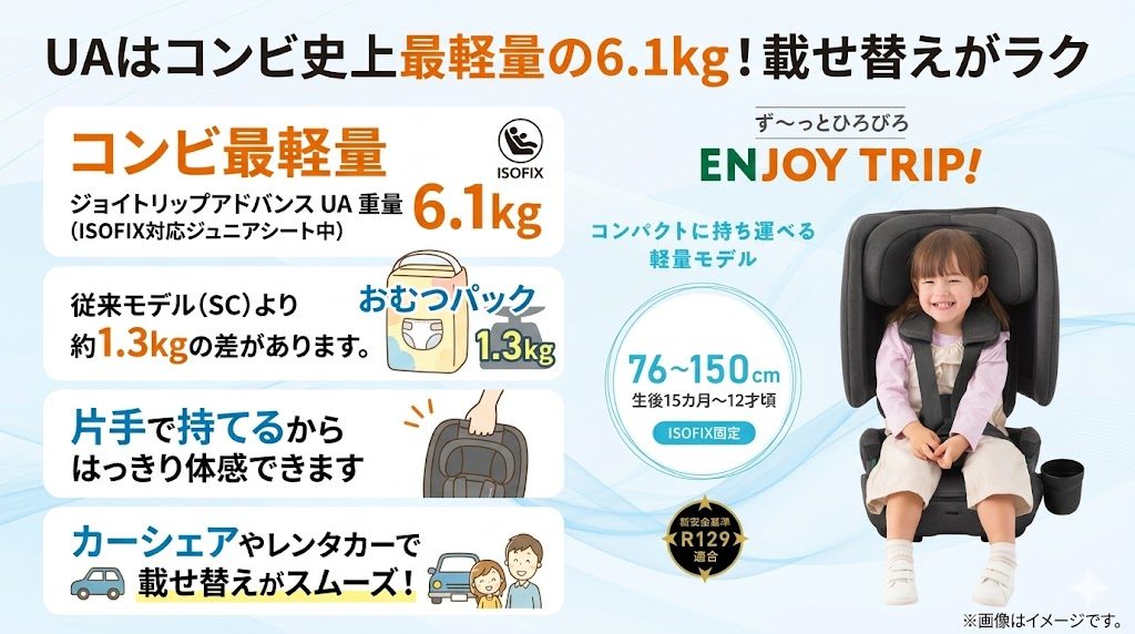 ジョイトリップアドバンス ua
最軽量
6.1kg
載せ替え