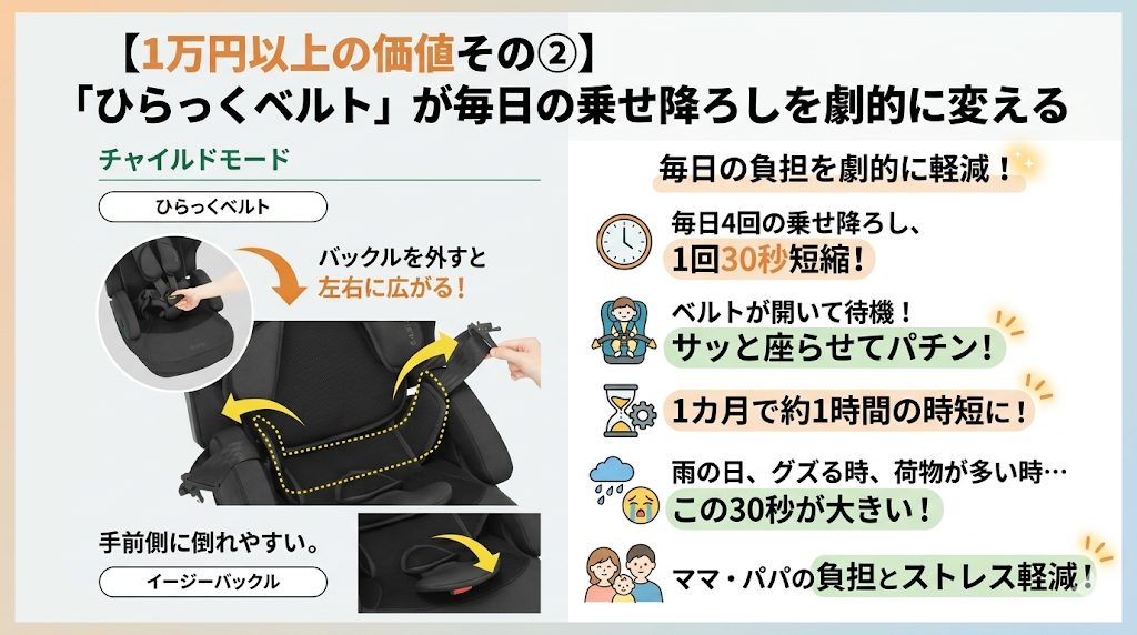 ジョイトリップアドバンス sc
ひらっくベルト
乗せ降ろし
便利