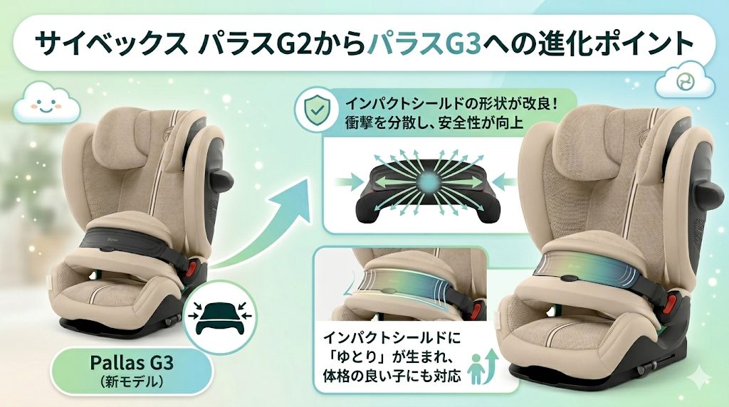 サイベックス
パラスG2
パラスG3
違い
進化