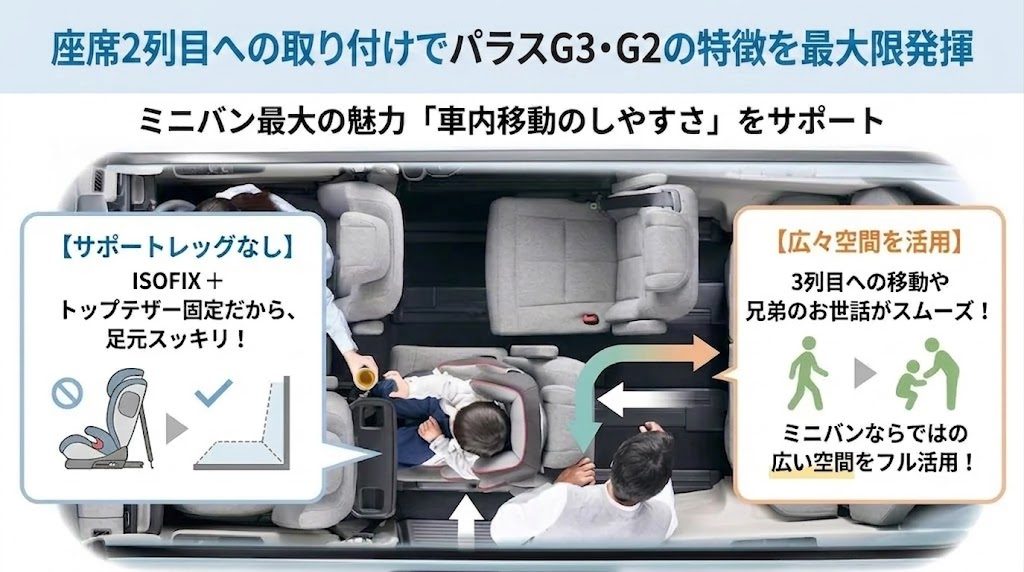 パラスG3･G2
ステップワゴン
座席2列目
メリット