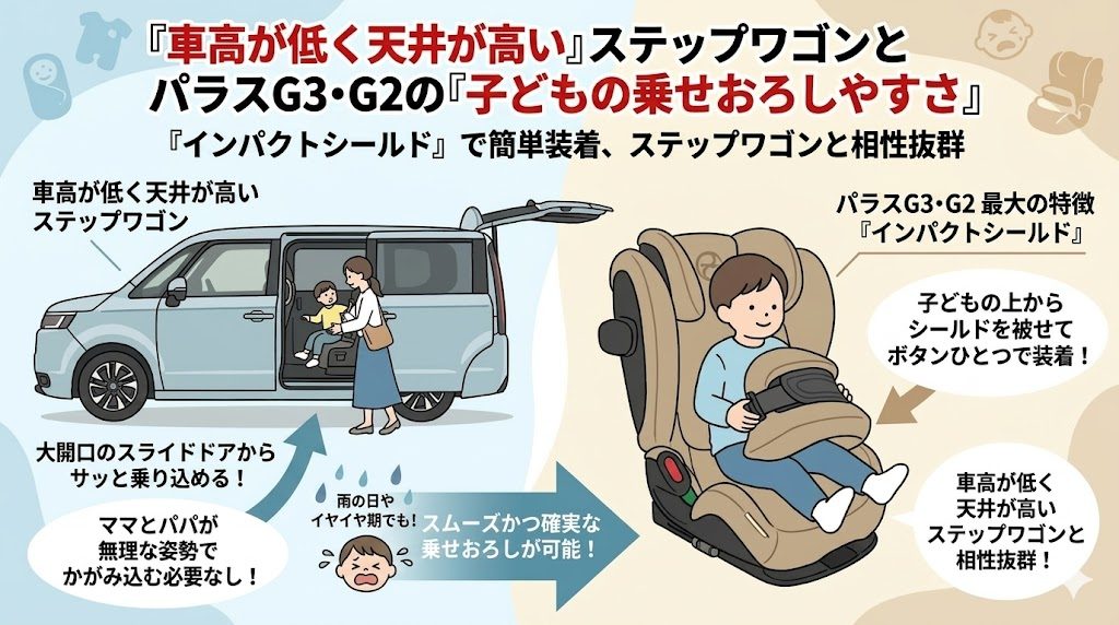 パラスG3･G2
ステップワゴン
座席2列目
乗せおろし