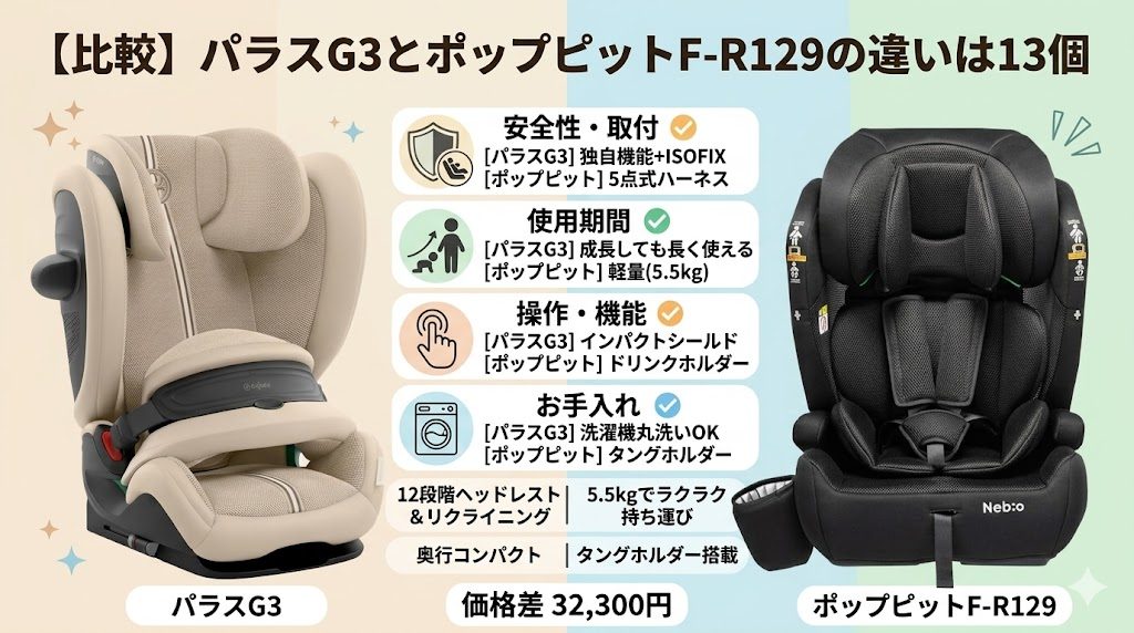 パラスg3
ポップピットf-r129
違い
比較