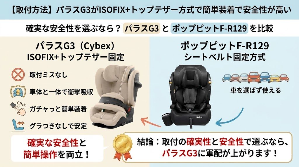 パラスg3
isofix
トップテザー
取付方法