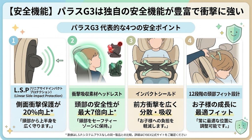 パラスg3
安全機能
比較