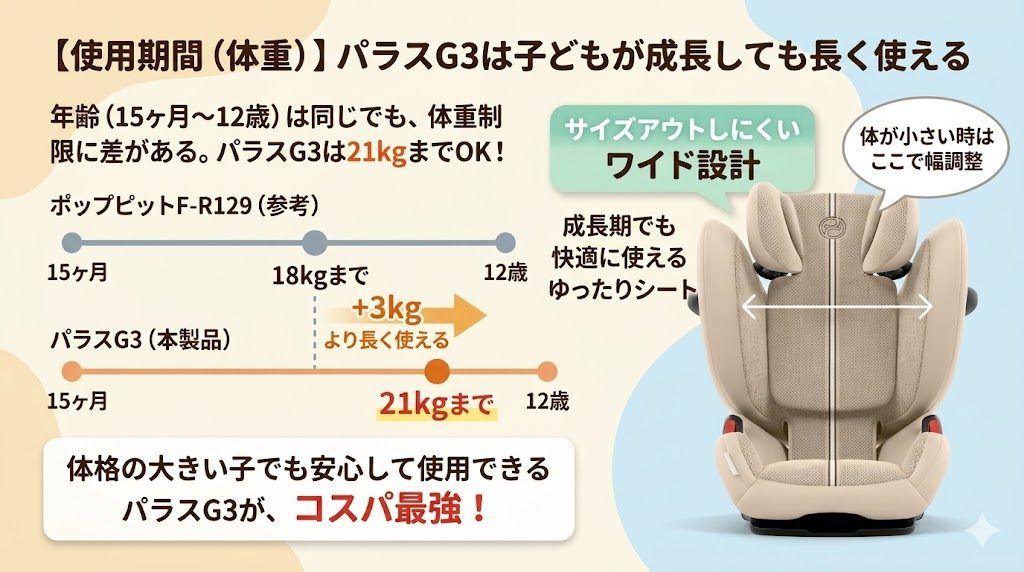 パラスg3
ポップピットf-r129
使用期間
体重