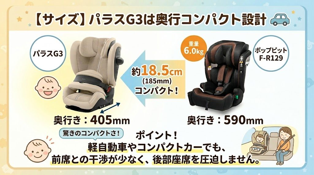 パラスg3
サイズ
コンパクト
比較