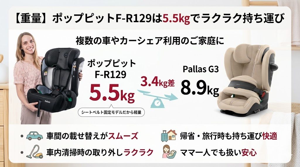 ポップピットf-r129
重量
軽量