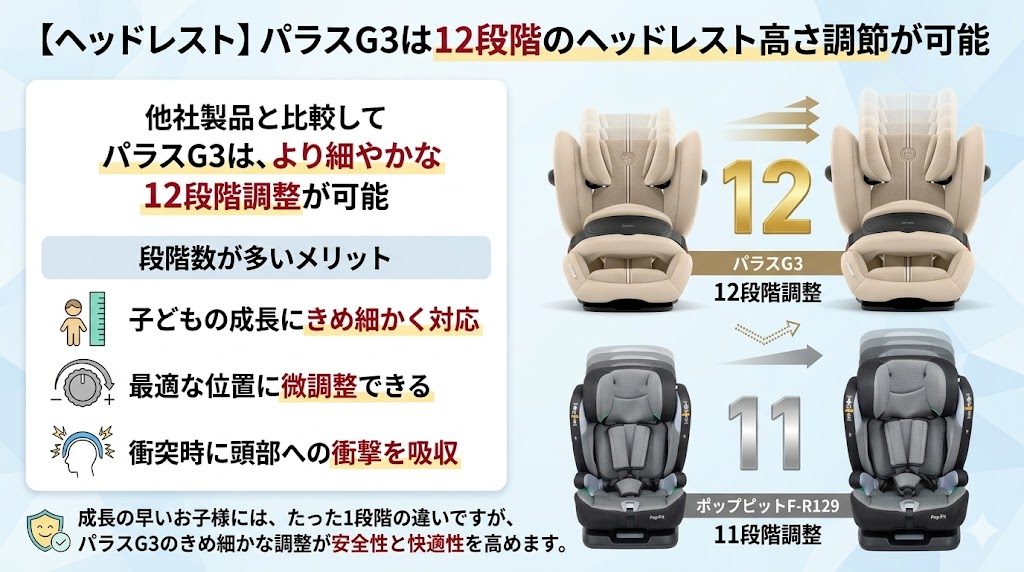 パラスg3
ヘッドレスト
12段階
調節