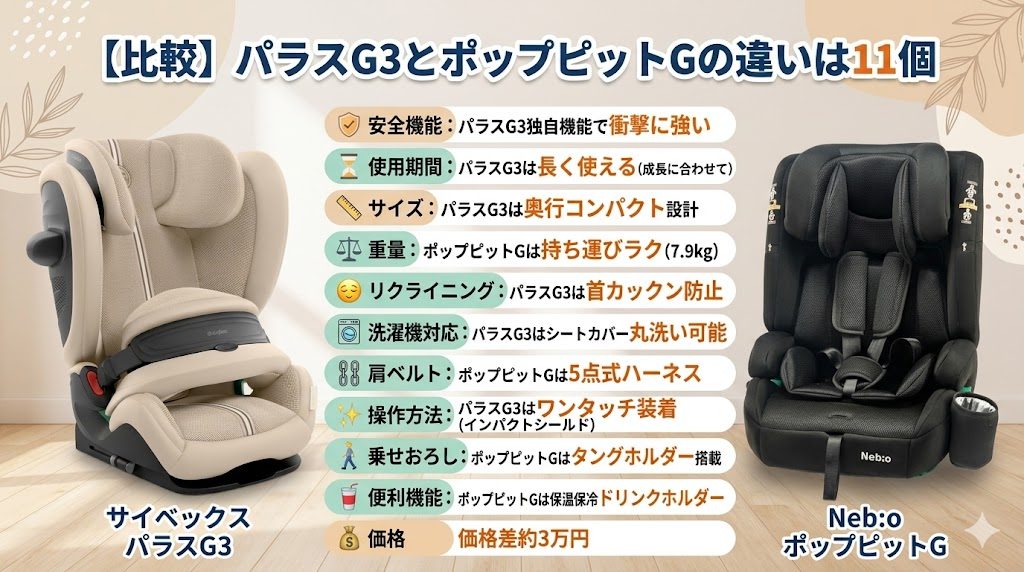 パラスg3
ポップピットg
違い
比較