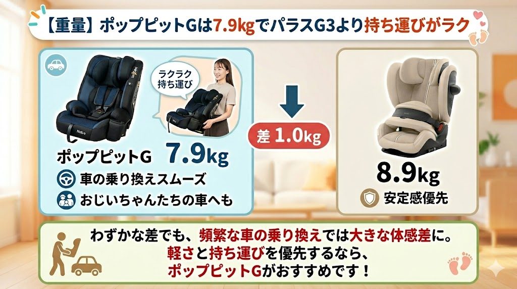 ポップピットg
重量
軽量
比較