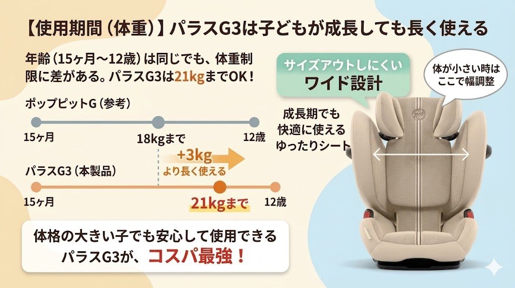 パラスg3
ポップピットg
使用期間
体重