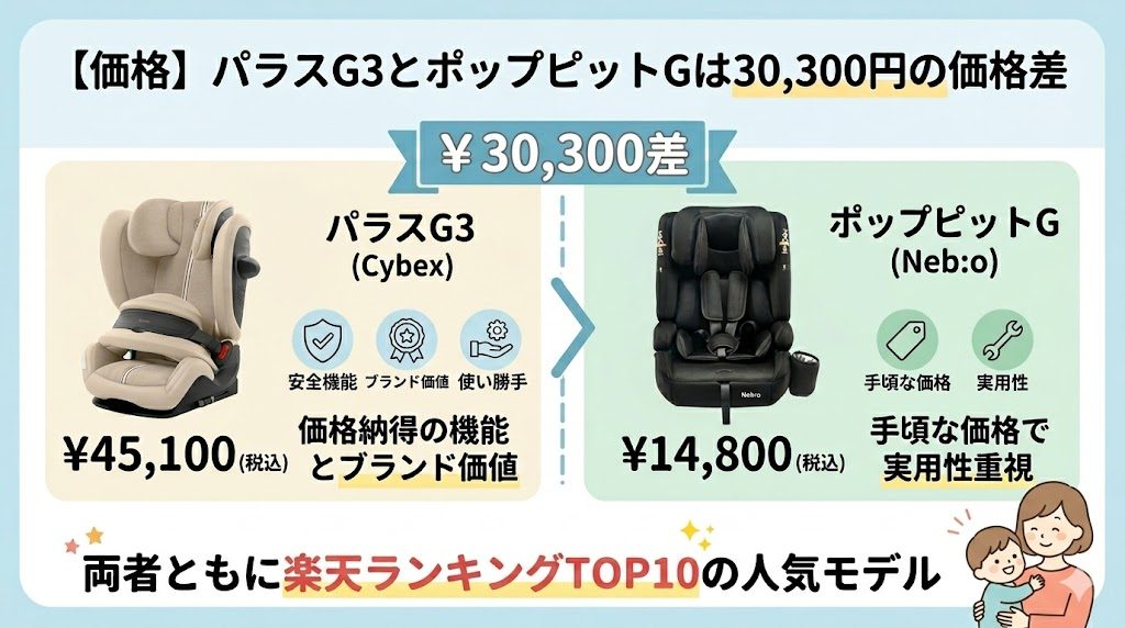 パラスg3
ポップピットg
価格
比較