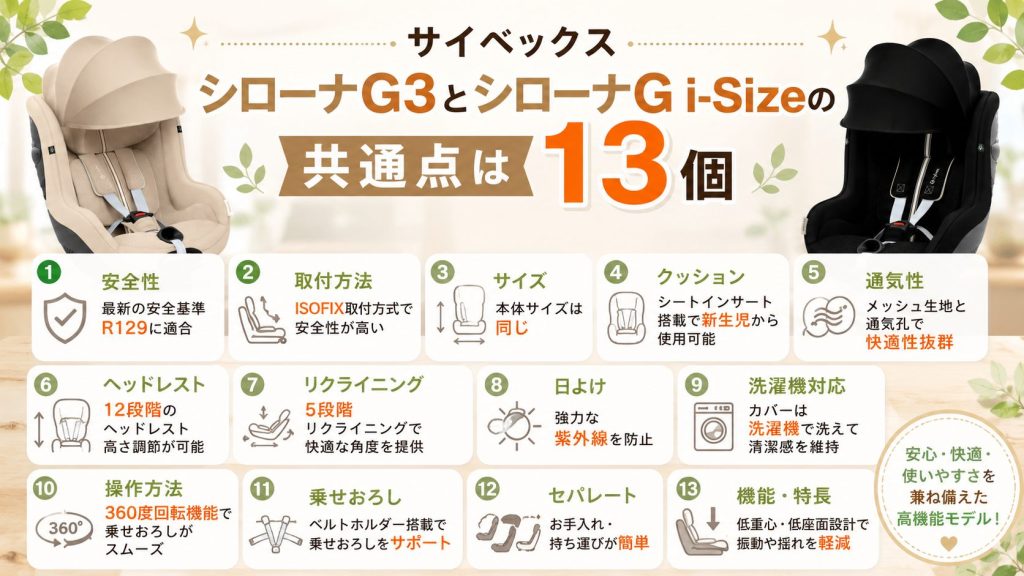 サイベックス
シローナg3
シローナg i-size
共通点
比較